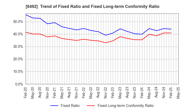 6492 OKANO VALVE MFG.CO.LTD.: Trend of Fixed Ratio and Fixed Long-term Conformity Ratio