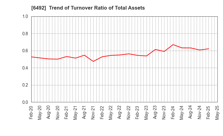 6492 OKANO VALVE MFG.CO.LTD.: Trend of Turnover Ratio of Total Assets