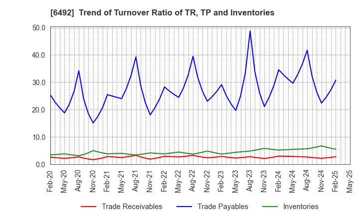 6492 OKANO VALVE MFG.CO.LTD.: Trend of Turnover Ratio of TR, TP and Inventories
