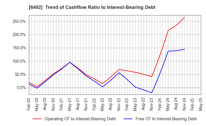 6492 OKANO VALVE MFG.CO.LTD.: Trend of Cashflow Ratio to Interest-Bearing Debt