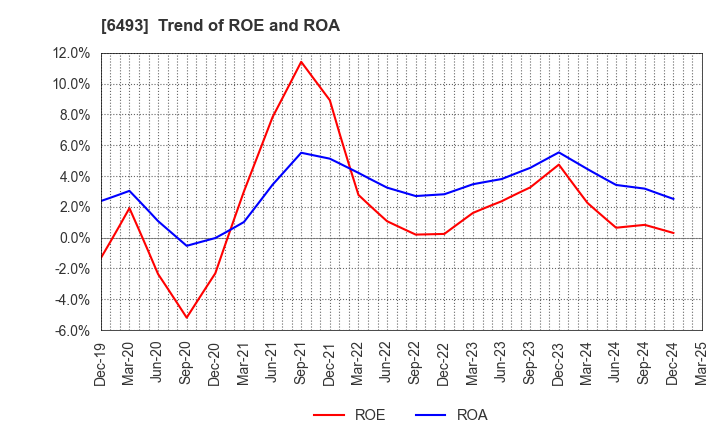 6493 NITTAN Corporation: Trend of ROE and ROA