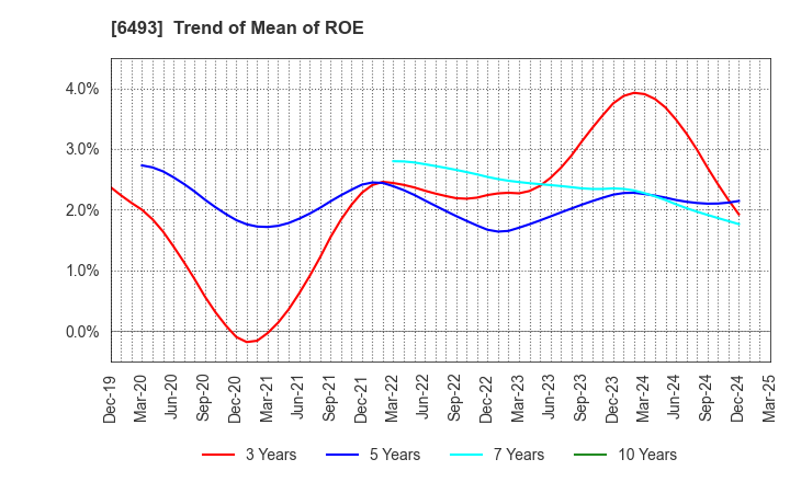6493 NITTAN Corporation: Trend of Mean of ROE