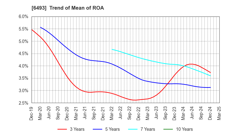 6493 NITTAN Corporation: Trend of Mean of ROA