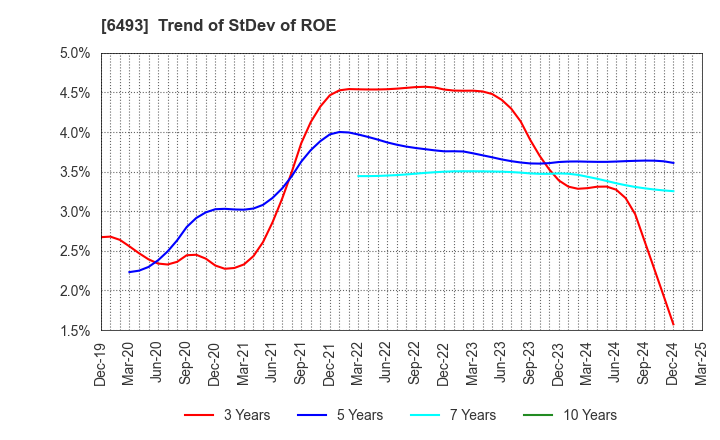 6493 NITTAN Corporation: Trend of StDev of ROE