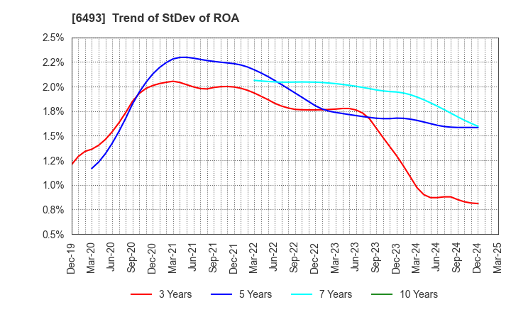 6493 NITTAN Corporation: Trend of StDev of ROA