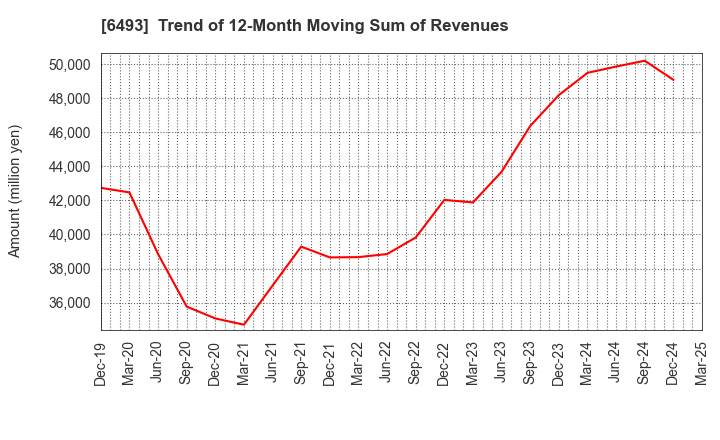 6493 NITTAN Corporation: Trend of 12-Month Moving Sum of Revenues
