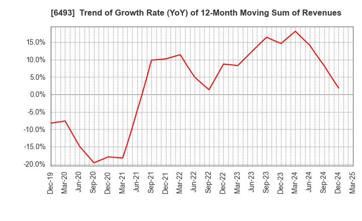6493 NITTAN Corporation: Trend of Growth Rate (YoY) of 12-Month Moving Sum of Revenues