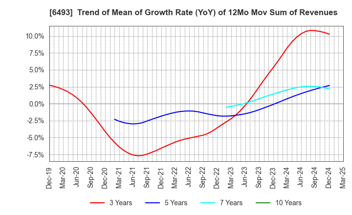 6493 NITTAN Corporation: Trend of Mean of Growth Rate (YoY) of 12Mo Mov Sum of Revenues