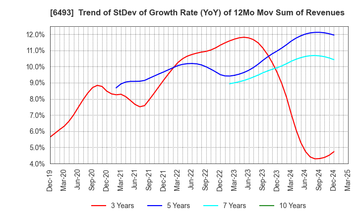 6493 NITTAN Corporation: Trend of StDev of Growth Rate (YoY) of 12Mo Mov Sum of Revenues