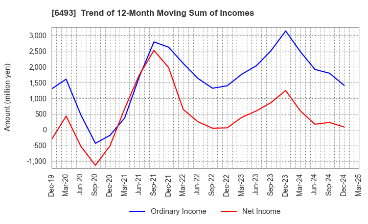 6493 NITTAN Corporation: Trend of 12-Month Moving Sum of Incomes