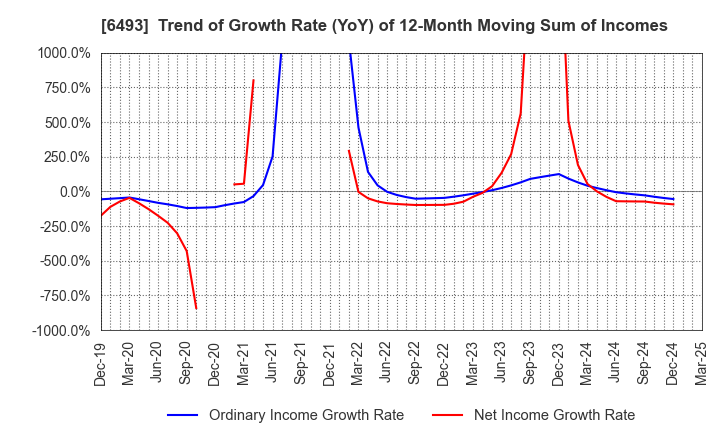 6493 NITTAN Corporation: Trend of Growth Rate (YoY) of 12-Month Moving Sum of Incomes