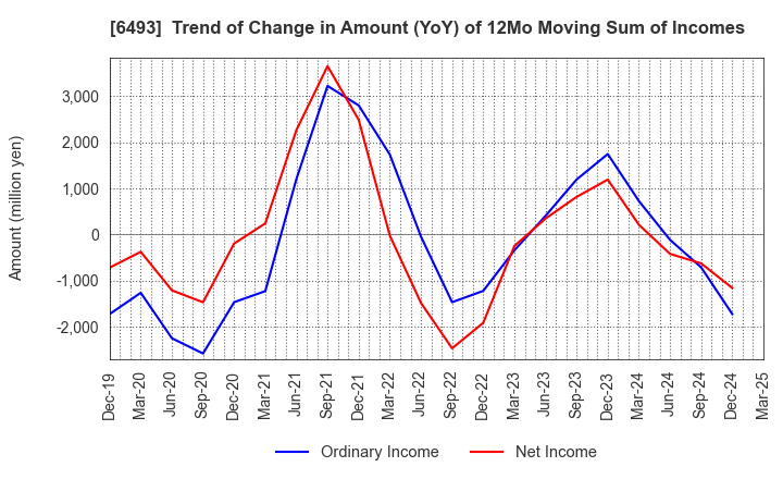 6493 NITTAN Corporation: Trend of Change in Amount (YoY) of 12Mo Moving Sum of Incomes