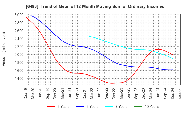 6493 NITTAN Corporation: Trend of Mean of 12-Month Moving Sum of Ordinary Incomes