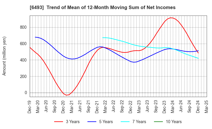 6493 NITTAN Corporation: Trend of Mean of 12-Month Moving Sum of Net Incomes