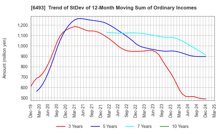 6493 NITTAN Corporation: Trend of StDev of 12-Month Moving Sum of Ordinary Incomes