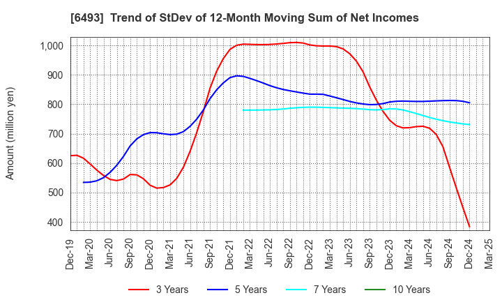 6493 NITTAN Corporation: Trend of StDev of 12-Month Moving Sum of Net Incomes