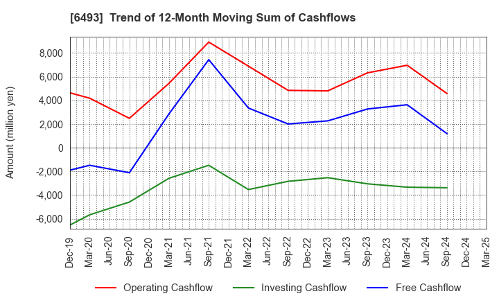 6493 NITTAN Corporation: Trend of 12-Month Moving Sum of Cashflows