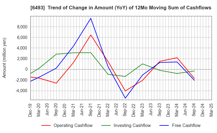 6493 NITTAN Corporation: Trend of Change in Amount (YoY) of 12Mo Moving Sum of Cashflows