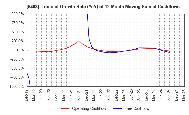 6493 NITTAN Corporation: Trend of Growth Rate (YoY) of 12-Month Moving Sum of Cashflows