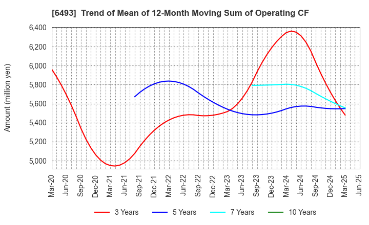 6493 NITTAN Corporation: Trend of Mean of 12-Month Moving Sum of Operating CF