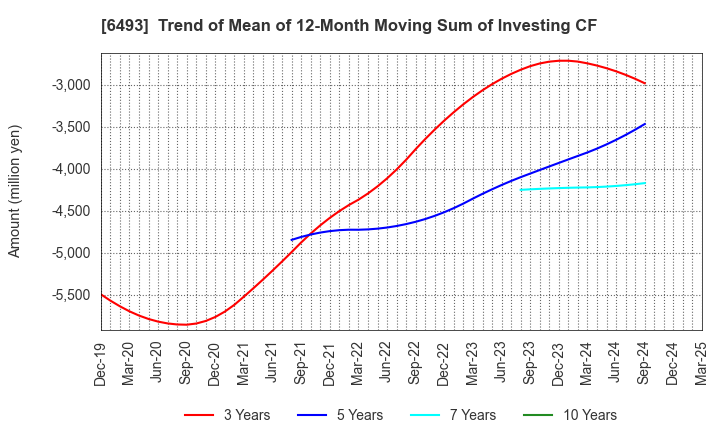 6493 NITTAN Corporation: Trend of Mean of 12-Month Moving Sum of Investing CF