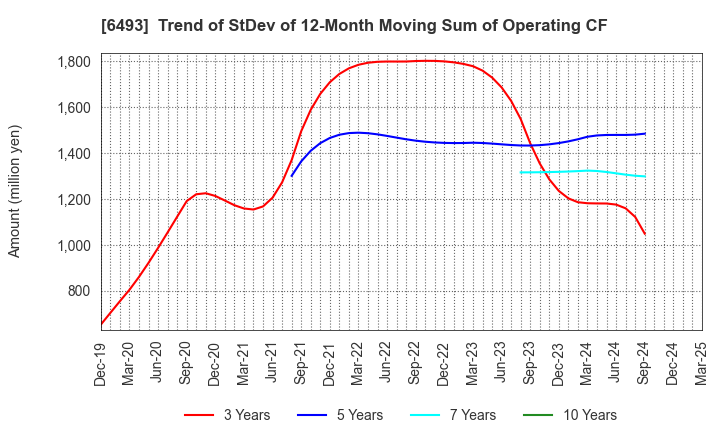 6493 NITTAN Corporation: Trend of StDev of 12-Month Moving Sum of Operating CF