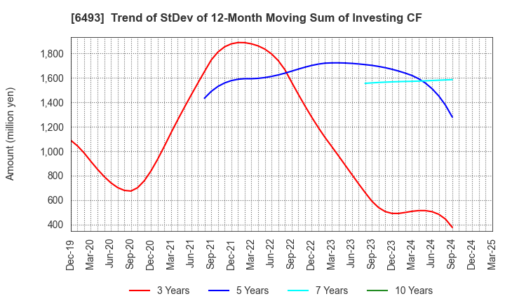6493 NITTAN Corporation: Trend of StDev of 12-Month Moving Sum of Investing CF