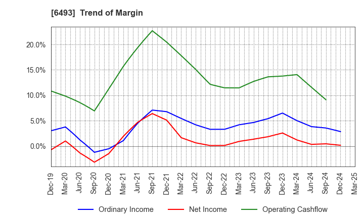 6493 NITTAN Corporation: Trend of Margin