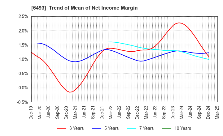 6493 NITTAN Corporation: Trend of Mean of Net Income Margin