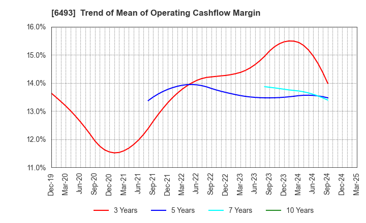 6493 NITTAN Corporation: Trend of Mean of Operating Cashflow Margin