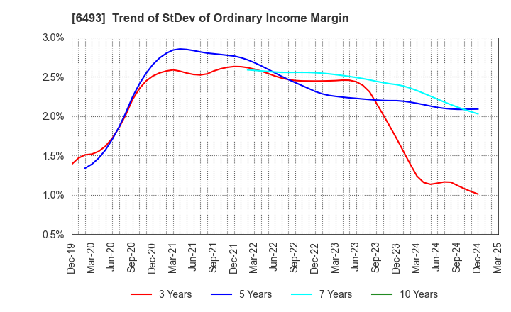6493 NITTAN Corporation: Trend of StDev of Ordinary Income Margin