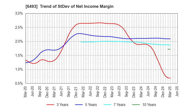 6493 NITTAN Corporation: Trend of StDev of Net Income Margin