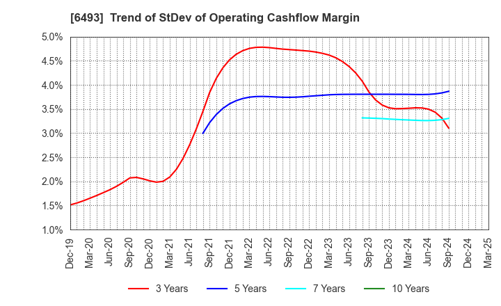6493 NITTAN Corporation: Trend of StDev of Operating Cashflow Margin