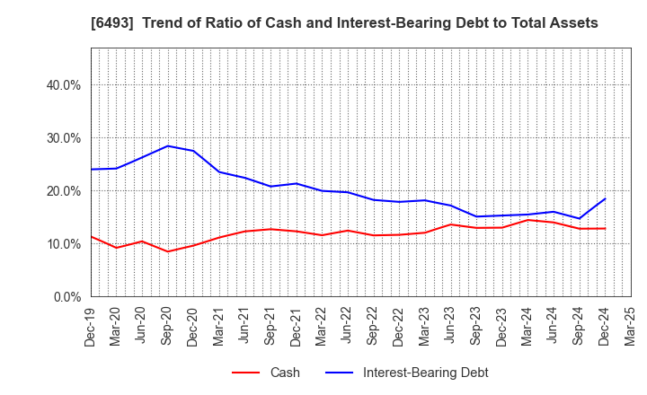 6493 NITTAN Corporation: Trend of Ratio of Cash and Interest-Bearing Debt to Total Assets