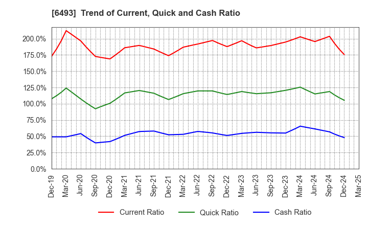 6493 NITTAN Corporation: Trend of Current, Quick and Cash Ratio