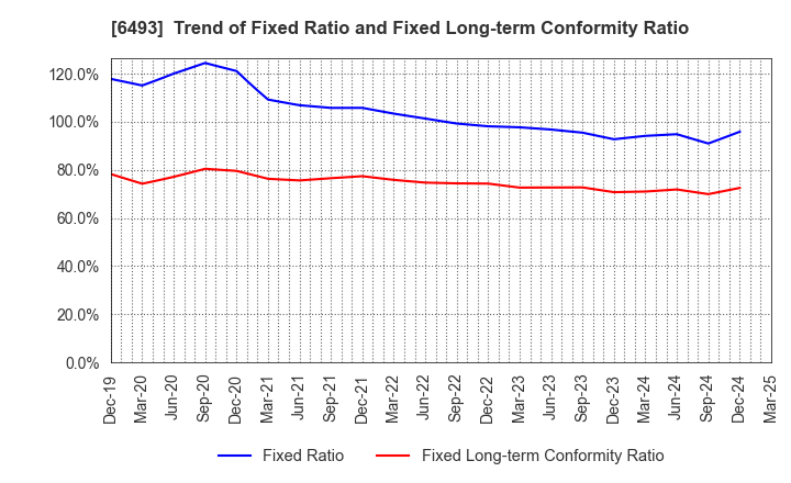 6493 NITTAN Corporation: Trend of Fixed Ratio and Fixed Long-term Conformity Ratio