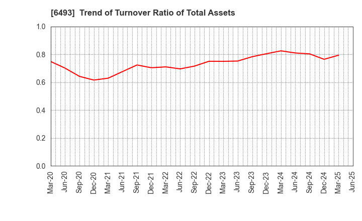 6493 NITTAN Corporation: Trend of Turnover Ratio of Total Assets