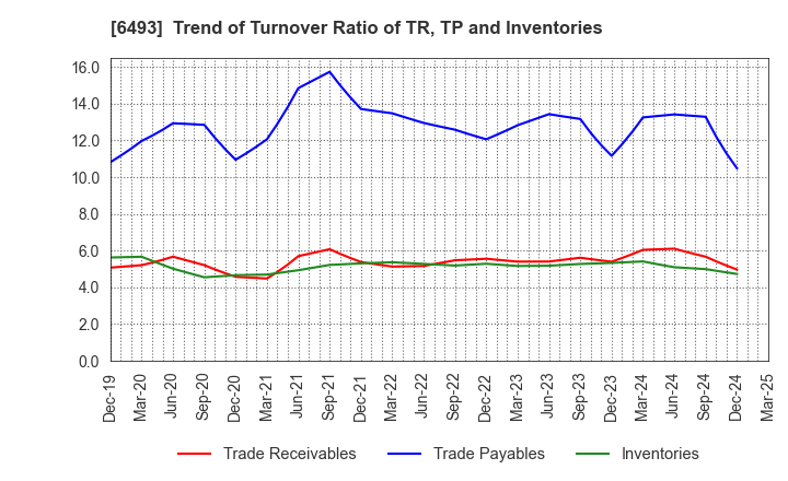 6493 NITTAN Corporation: Trend of Turnover Ratio of TR, TP and Inventories