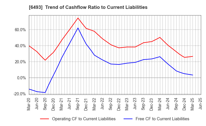 6493 NITTAN Corporation: Trend of Cashflow Ratio to Current Liabilities