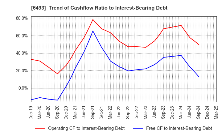 6493 NITTAN Corporation: Trend of Cashflow Ratio to Interest-Bearing Debt