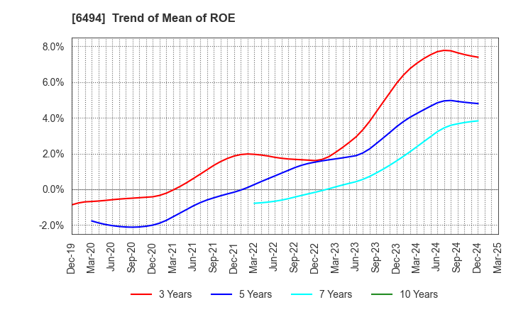 6494 NFK HOLDINGS CO.,LTD: Trend of Mean of ROE