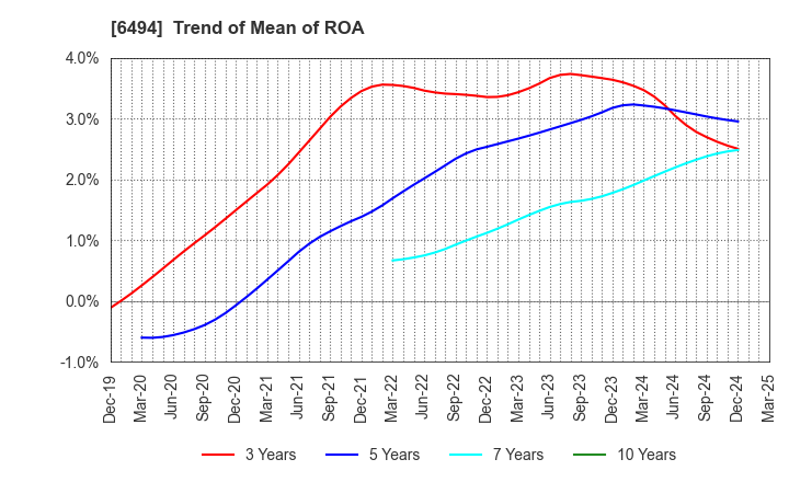 6494 NFK HOLDINGS CO.,LTD: Trend of Mean of ROA