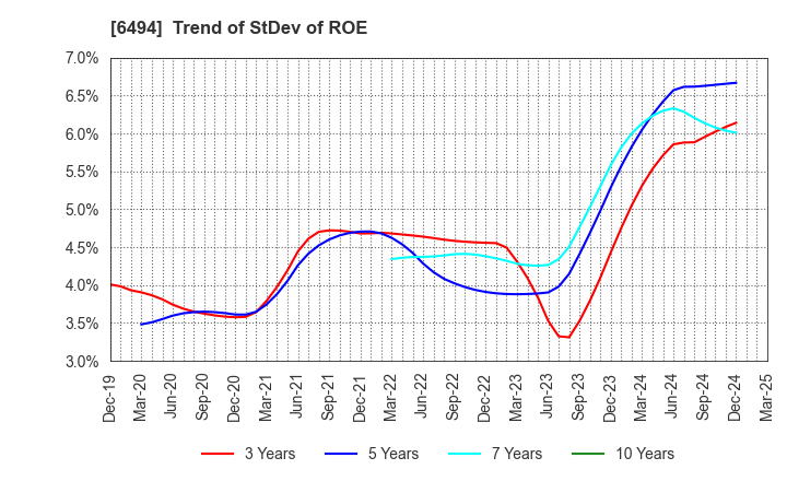6494 NFK HOLDINGS CO.,LTD: Trend of StDev of ROE