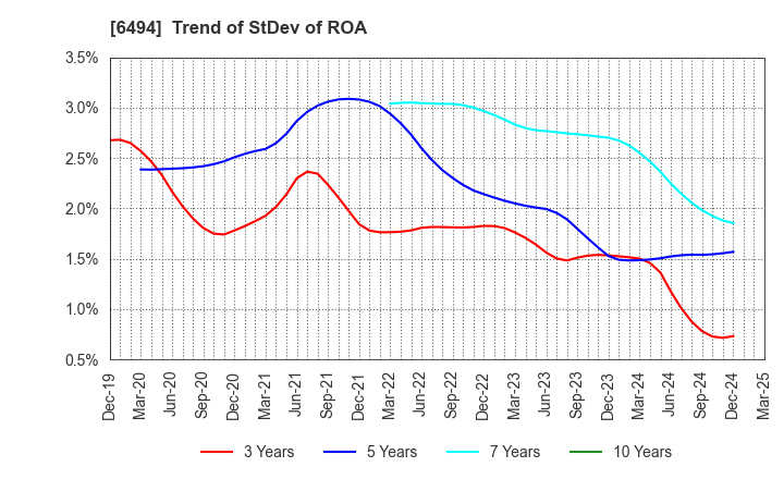 6494 NFK HOLDINGS CO.,LTD: Trend of StDev of ROA