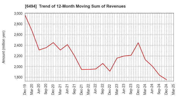 6494 NFK HOLDINGS CO.,LTD: Trend of 12-Month Moving Sum of Revenues
