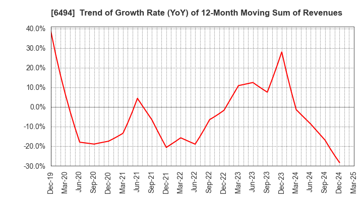 6494 NFK HOLDINGS CO.,LTD: Trend of Growth Rate (YoY) of 12-Month Moving Sum of Revenues