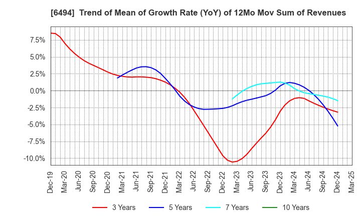 6494 NFK HOLDINGS CO.,LTD: Trend of Mean of Growth Rate (YoY) of 12Mo Mov Sum of Revenues
