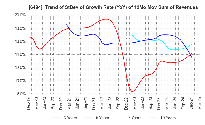 6494 NFK HOLDINGS CO.,LTD: Trend of StDev of Growth Rate (YoY) of 12Mo Mov Sum of Revenues