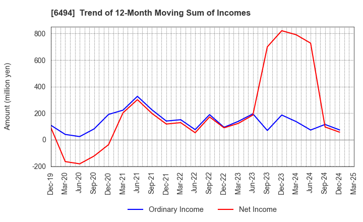 6494 NFK HOLDINGS CO.,LTD: Trend of 12-Month Moving Sum of Incomes