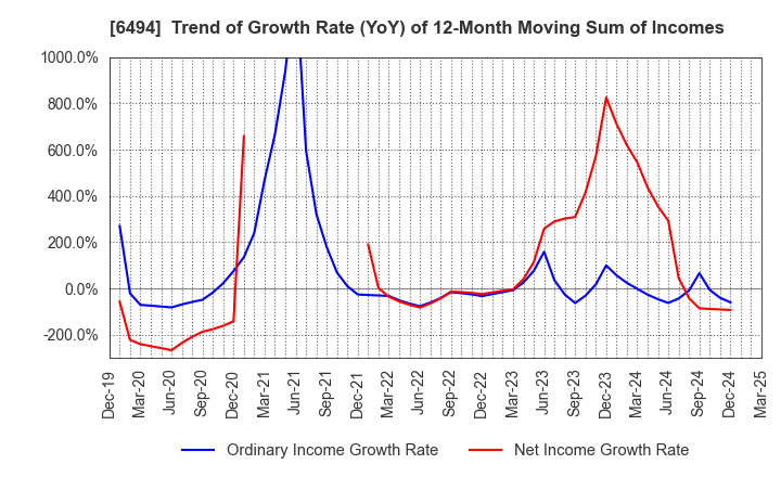 6494 NFK HOLDINGS CO.,LTD: Trend of Growth Rate (YoY) of 12-Month Moving Sum of Incomes